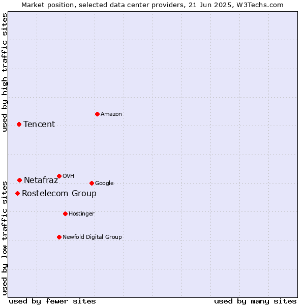 Market position of Netafraz vs. Tencent vs. Rostelecom Group