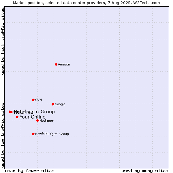 Market position of Your.Online vs. Netafraz vs. Rostelecom Group