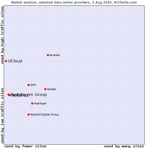 Market position of Netafraz vs. Rostelecom Group vs. UCloud