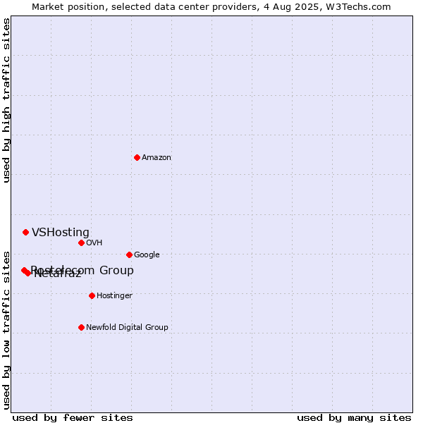 Market position of Netafraz vs. VSHosting vs. Rostelecom Group