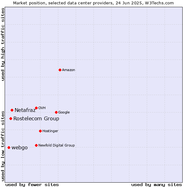 Market position of Netafraz vs. Rostelecom Group vs. webgo