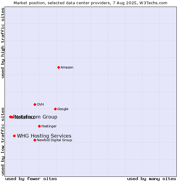 Market position of WHG Hosting Services vs. Netafraz vs. Rostelecom Group