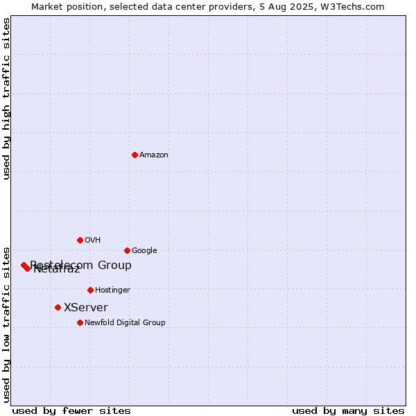 Market position of XServer vs. Netafraz vs. Rostelecom Group