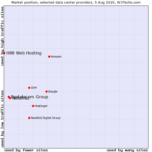 Market position of Netafraz vs. Rostelecom Group vs. H88 Web Hosting