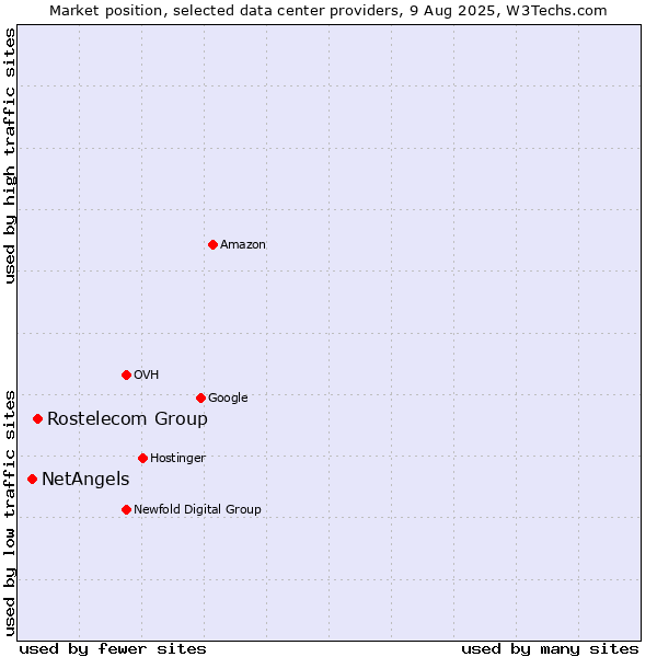 Market position of Rostelecom Group vs. NetAngels