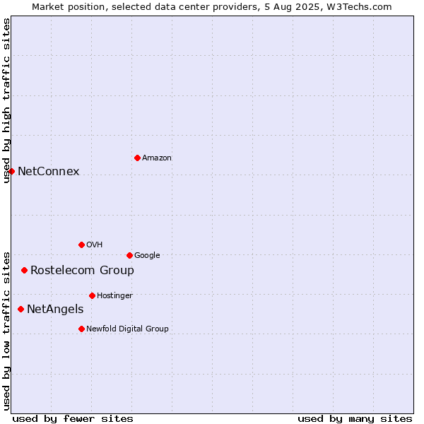 Market position of Rostelecom Group vs. NetAngels vs. NetConnex