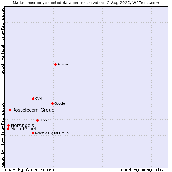 Market position of Rostelecom Group vs. NetAngels vs. Netinternet