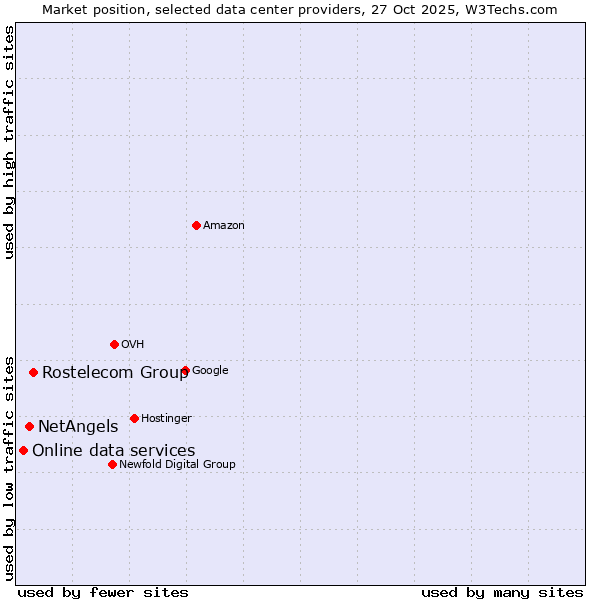 Market position of Rostelecom Group vs. NetAngels vs. Online data services