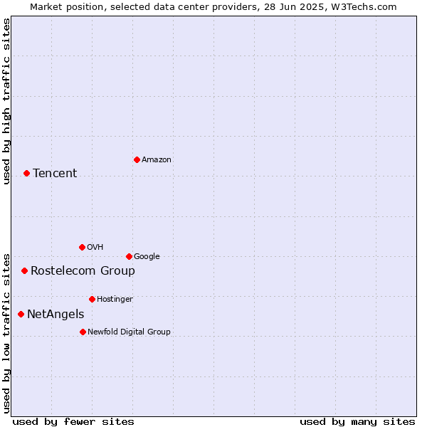 Market position of Tencent vs. Rostelecom Group vs. NetAngels