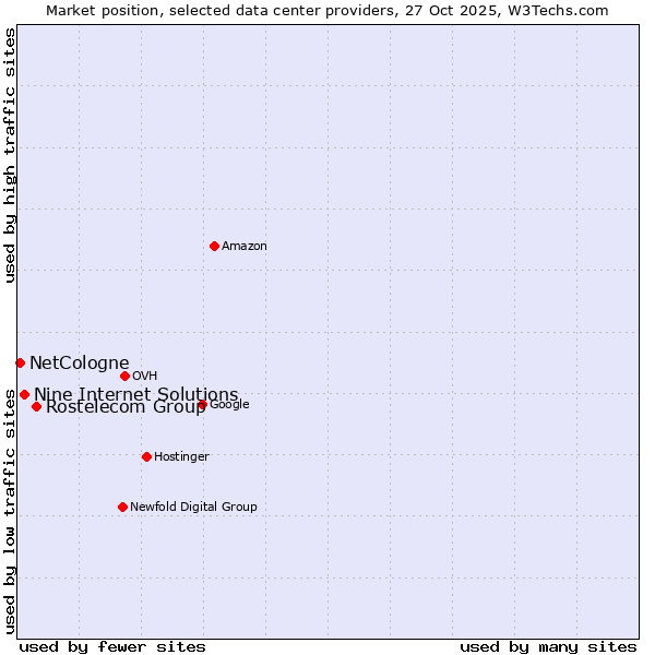 Market position of Rostelecom Group vs. Nine Internet Solutions vs. NetCologne