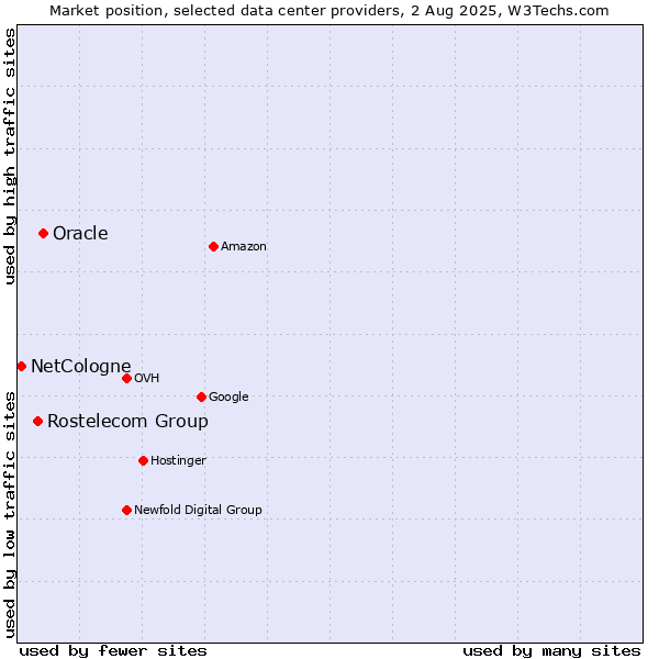 Market position of Oracle vs. Rostelecom Group vs. NetCologne