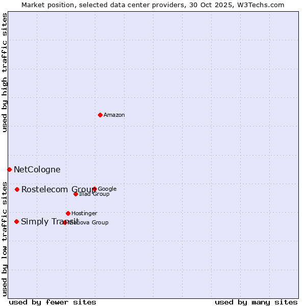 Market position of Rostelecom Group vs. Simply Transit vs. NetCologne