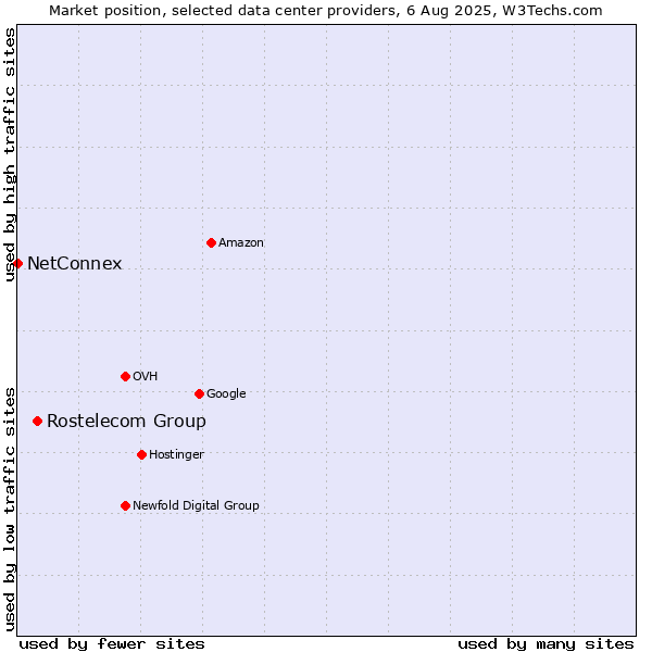 Market position of Rostelecom Group vs. NetConnex