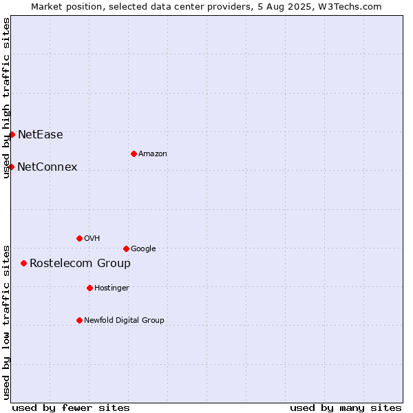 Market position of Rostelecom Group vs. NetEase vs. NetConnex