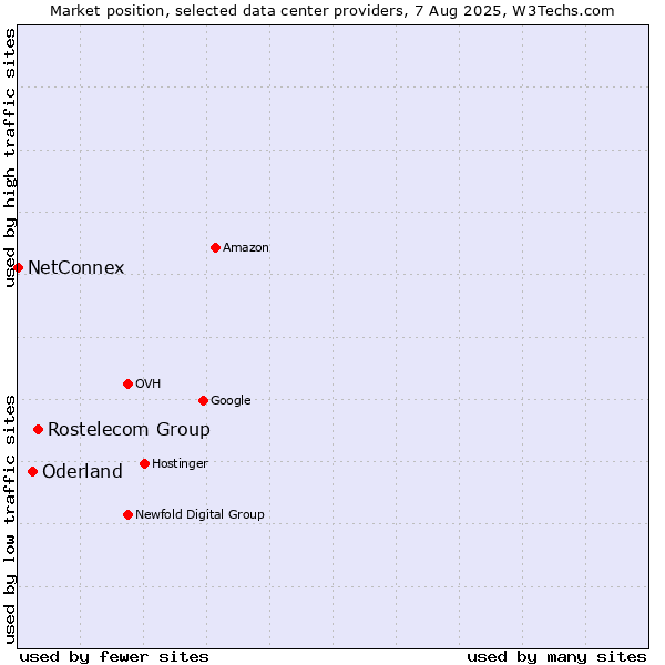 Market position of Rostelecom Group vs. Oderland vs. NetConnex