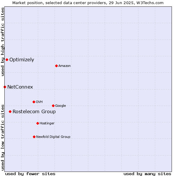 Market position of Rostelecom Group vs. Optimizely vs. NetConnex