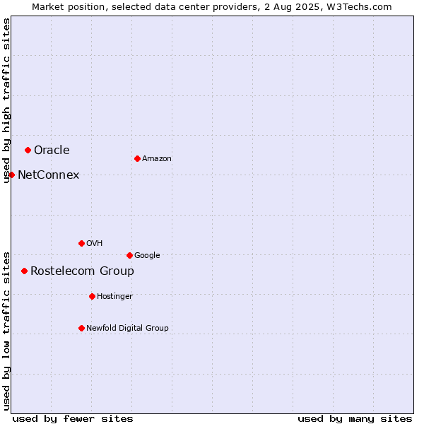 Market position of Oracle vs. Rostelecom Group vs. NetConnex