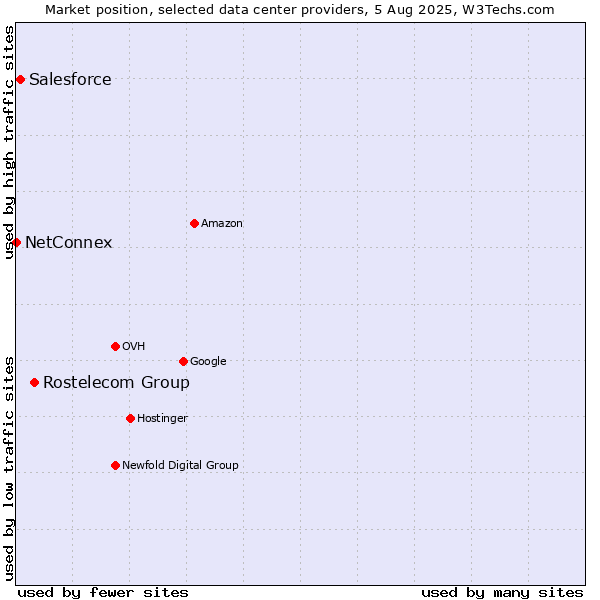 Market position of Rostelecom Group vs. Salesforce vs. NetConnex
