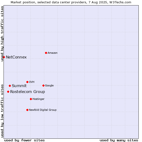 Market position of Summit vs. Rostelecom Group vs. NetConnex