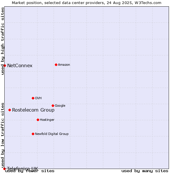 Market position of Rostelecom Group vs. NetConnex vs. Telefonica UK