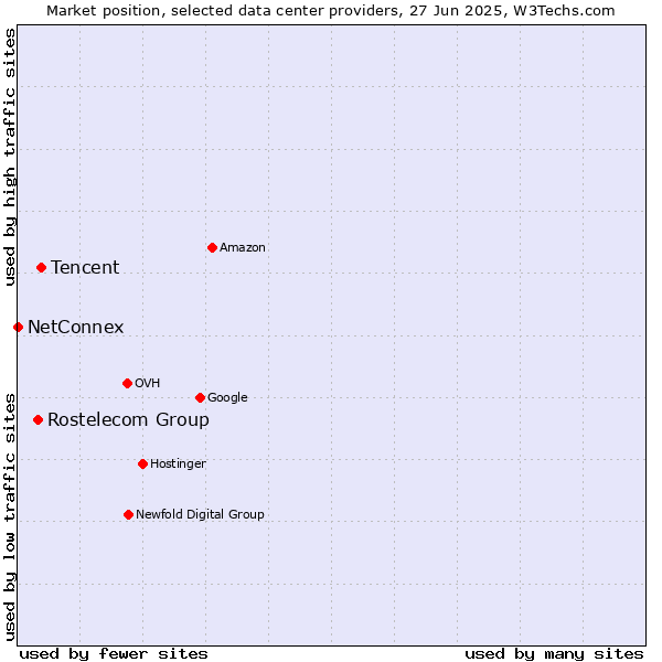 Market position of Tencent vs. Rostelecom Group vs. NetConnex