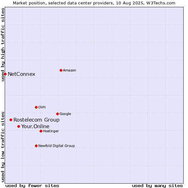Market position of Your.Online vs. Rostelecom Group vs. NetConnex