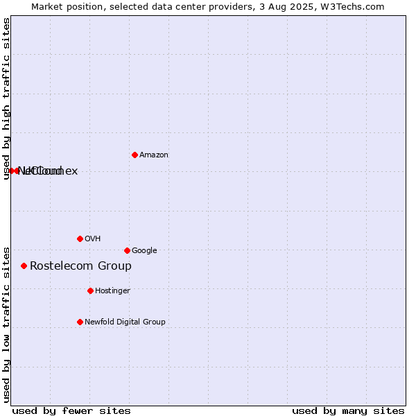 Market position of Rostelecom Group vs. UCloud vs. NetConnex