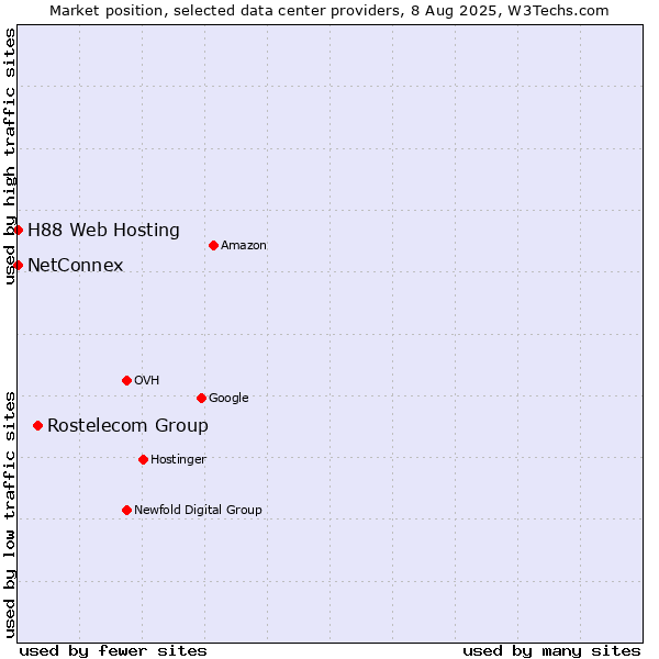 Market position of Rostelecom Group vs. NetConnex vs. H88 Web Hosting