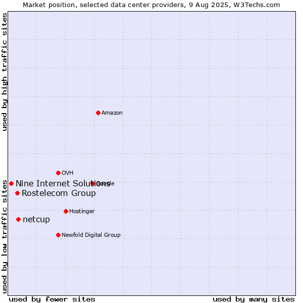 Market position of netcup vs. Rostelecom Group vs. Nine Internet Solutions