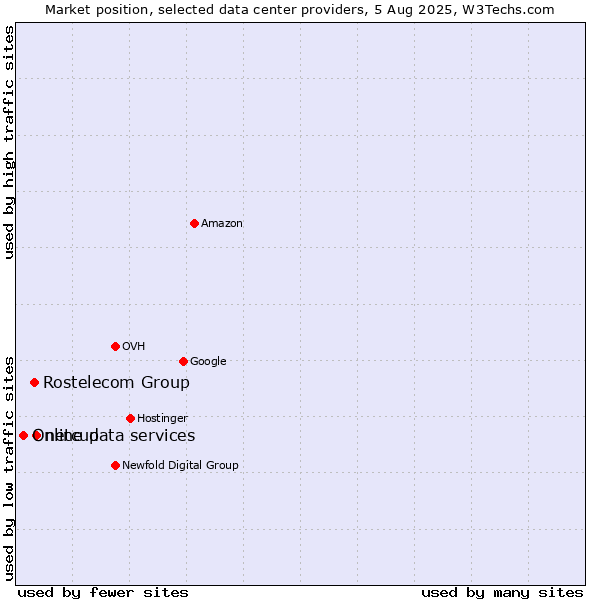 Market position of netcup vs. Rostelecom Group vs. Online data services