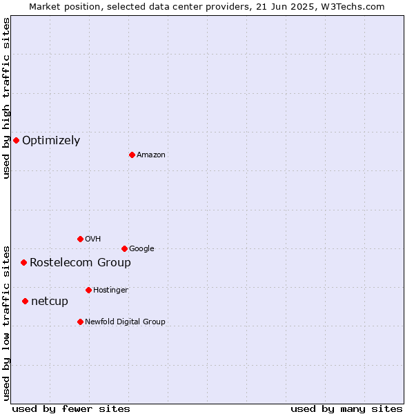 Market position of netcup vs. Rostelecom Group vs. Optimizely