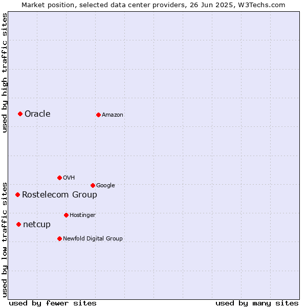 Market position of Oracle vs. netcup vs. Rostelecom Group