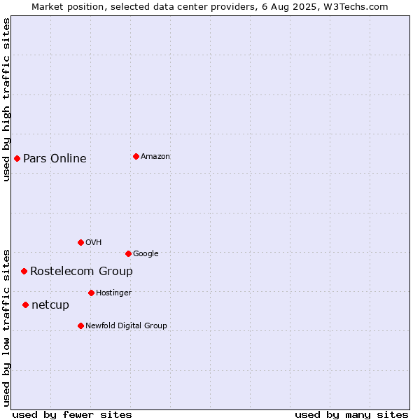 Market position of netcup vs. Rostelecom Group vs. Pars Online