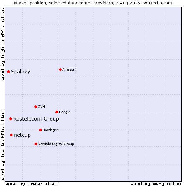 Market position of netcup vs. Rostelecom Group vs. Scalaxy
