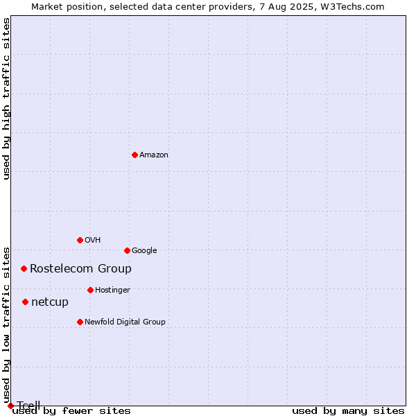 Market position of netcup vs. Rostelecom Group vs. Tcell