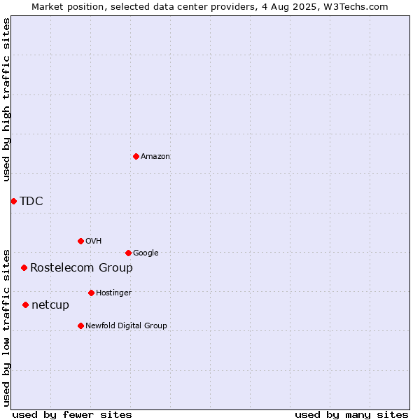 Market position of netcup vs. Rostelecom Group vs. TDC