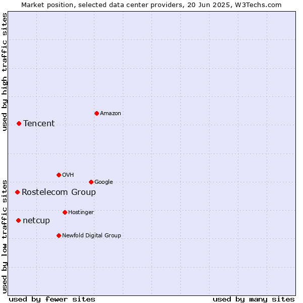 Market position of Tencent vs. netcup vs. Rostelecom Group