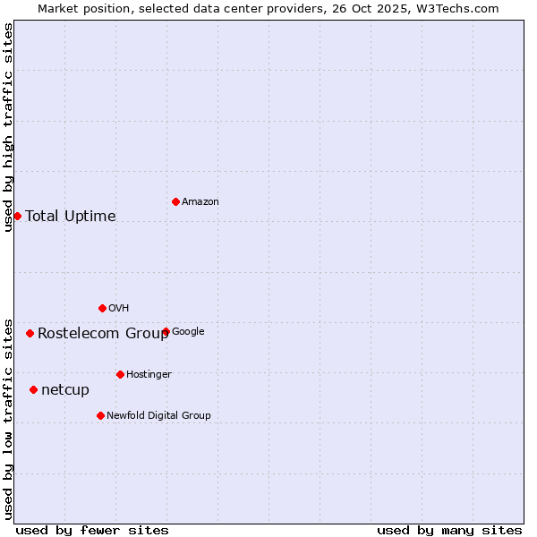 Market position of netcup vs. Rostelecom Group vs. Total Uptime