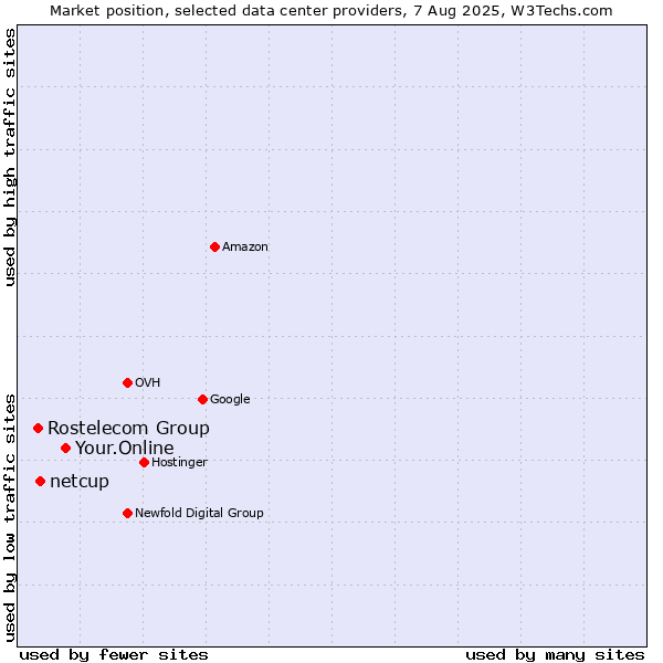 Market position of Your.Online vs. netcup vs. Rostelecom Group