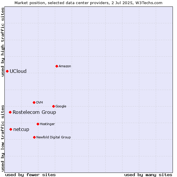 Market position of netcup vs. Rostelecom Group vs. UCloud