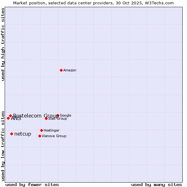 Market position of netcup vs. Rostelecom Group vs. ANS