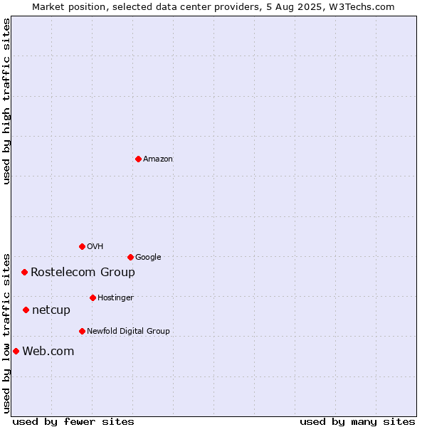 Market position of netcup vs. Rostelecom Group vs. Web.com