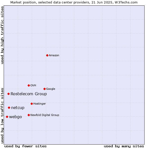 Market position of netcup vs. Rostelecom Group vs. webgo