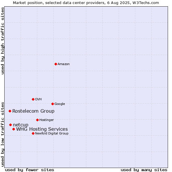 Market position of WHG Hosting Services vs. netcup vs. Rostelecom Group