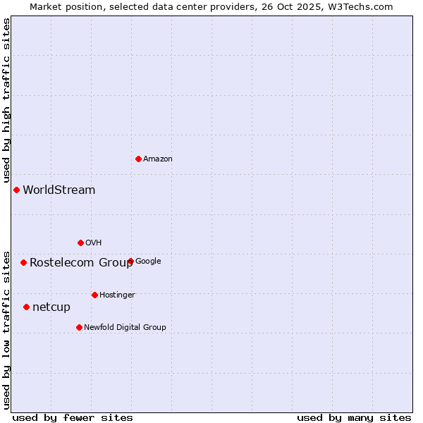 Market position of netcup vs. Rostelecom Group vs. WorldStream