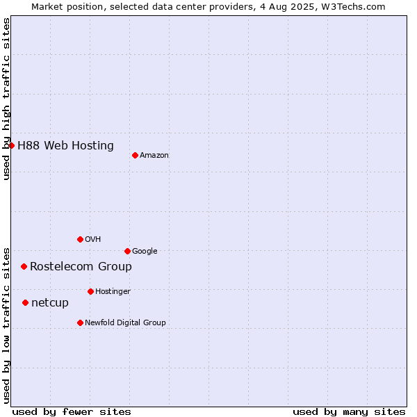 Market position of netcup vs. Rostelecom Group vs. H88 Web Hosting