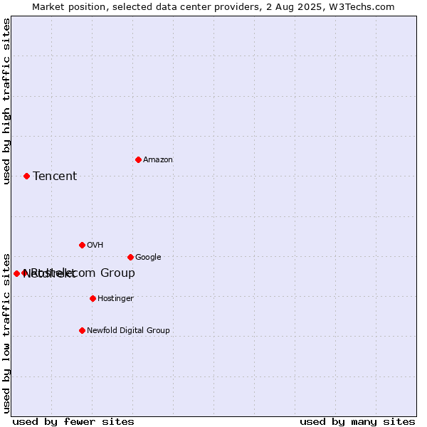 Market position of Tencent vs. Rostelecom Group vs. Netdirekt