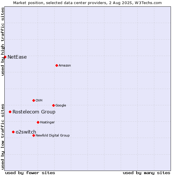 Market position of o2switch vs. Rostelecom Group vs. NetEase