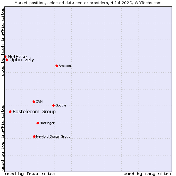Market position of Rostelecom Group vs. Optimizely vs. NetEase