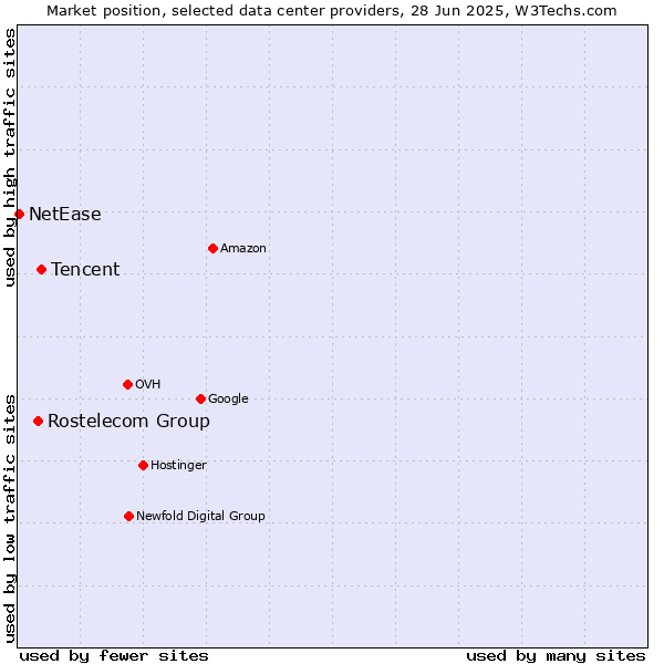 Market position of Tencent vs. Rostelecom Group vs. NetEase